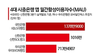 뱅킹앱 1000만 시대…4대은행 '슈퍼앱' 경쟁 승자는