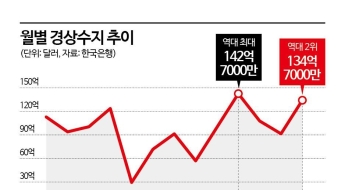9월 경상흑자 '역대 2위'…
