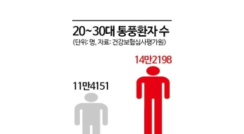 헬스 후 단백질 과다 섭취…몸 키우려다 통풍얻은 MZ