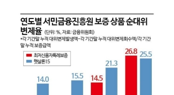 서민대출 못갚고 나라에서 갚아주는 비율 급증…예산부족 우려도