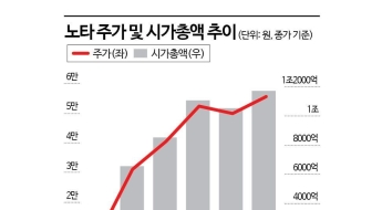 IPO 시장 '앗 뜨거워'…노타 이어 이노테크까지 불기둥