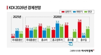 KDI, 내년 성장률 전망 1.8%로 0.2%P 상향…