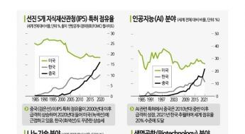 중국, 전세계 특허 절반 휩쓸었다…질적 한계 지적도