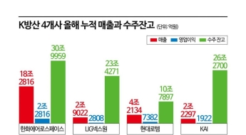 K방산 4사, 올 영업익 4조 훌쩍… 수주잔액도 100조원 넘어