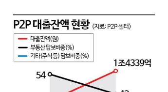 [1mm금융톡]'부동산'에서 '주식'으로 판 옮겨가는 온투업