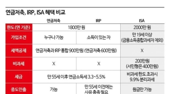 [실전재테크]연금저축·IRP 아직도 헷갈리나요?…'600·300' 기억하고 148만원 돌려받으세요