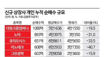 617% 상승·따따블까진 좋았는데…4000억 신규주 늪에 빠진 개미 '큰일 났네'
