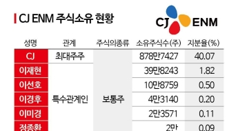 '야금야금' CJ ENM 지분 매입…이재현 회장의 사위, 왜? 