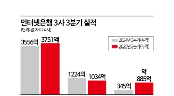 토스뱅크의 반란…희비 갈린 인뱅 3분기 실적