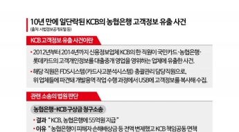 [단독]'농협카드 정보유출' 10년 만에 마침표…KCB, 농협銀에 283억 배상