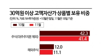 고액자산가, 이달 변동성 확대에 주식 비중 줄였다