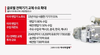 [전력산업대전환]③'수출 효자' 부상한 전력기기…美 배전변압기 절반이 노후화