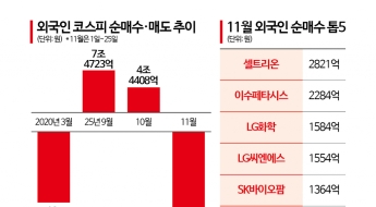 '역대급 매도 폭탄' 15조 던진 외국인…'ABC' 테마는 담았다