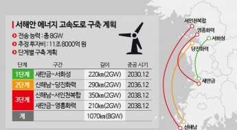 [전력산업대전환]④12兆 '서해안 에너지고속도로 사업' 큰 장 선다…분주한 K전력