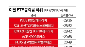 잘나가던 '조방원'이 어쩌다...이달 ETF 수익률 최하위