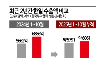 韓 수출, 日 턱밑추격…격차 270억달러 ‘골든 크로스’ 임박