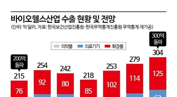내년 바이오헬스 수출 300억달러 시대…역대 최대 경신