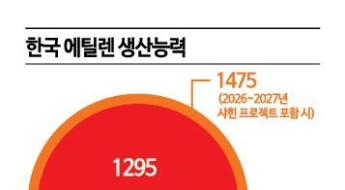 [단독]여천NCC 91.5만t 설비부터 폐쇄…에틸렌 감축 목표 넘을 듯