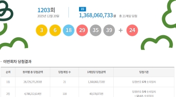 1203회 로또 1등 '3, 6, 18, 29, 35, 39'…당첨금 13.6억원