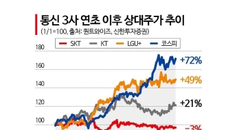 '외인 한도' 꽉 찬 KT vs 덜 찬 LG·SKT…통신株 주가 향방은