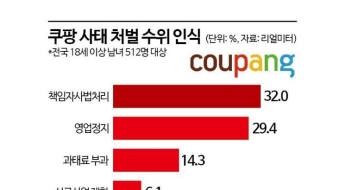 쿠팡 사태 공분 확산…국민 10명 중 3명 