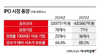 2025년 IPO 규모 4조5000억 돌파…시장 회복세 뚜렷