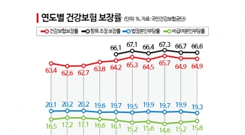작년 건강보험 보장률 65%…비급여 본인부담 증가에 제자리걸음