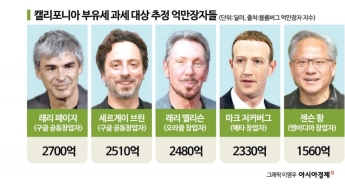 캘리포니아 '부유세' 도입에 빅테크 억만장자들 반발