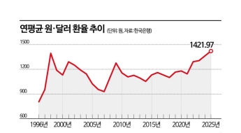 한은, 작년 순이익 15.3조 '역대 최대'…내달 연차보고서 관전 포인트는[BOK포커스]