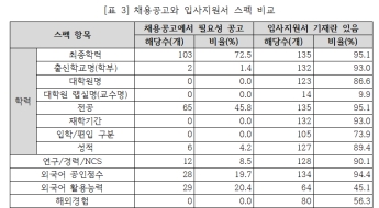 채용공고문엔 '역량' 강조하더니…입사지원서에는 여전히 '스펙'