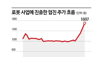 로봇株, 나사만 스쳐도 급등…CES 앞두고 관심 고조
