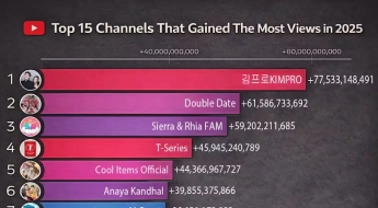 구독자 1위 미스터 비스트도 넘었다…연간 조회수 세계 1위 한국인이라고?