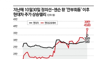 정의선-젠슨 황 만날 때마다 들썩인 현대차그룹株