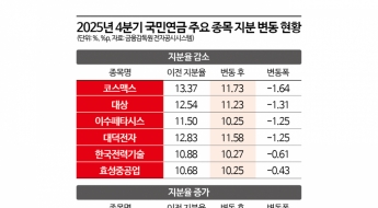국민연금, AI 소부장株 팔고 '저PBR·밸류업' 담았다