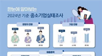 중소기업 매출총액 2085조원…종사자 수 792만명