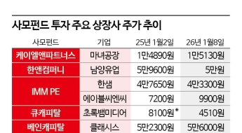 사모펀드 투자 상장사, 주가 반등 '험로'
