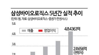 삼성바이오로직스, 영업익 2조시대 여나