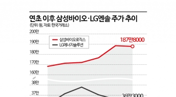 삼성바이오, 시총 3위 탈환…연초부터 시총 경쟁 재점화