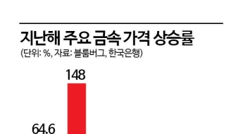 금·은·구리 가격 치솟은 네 가지 이유…
