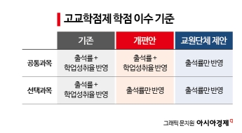 고교학점제 개편안 의결…선택과목만 '출석률', 공통과목은 '성취율'까지 반영