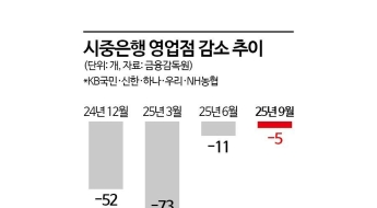 [1mm금융톡]은행 점포 통폐합, 올해는 속도조절…이유는