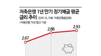 3%대 금리 속속 내놓는 저축은행…공격적 영업은 '글쎄'
