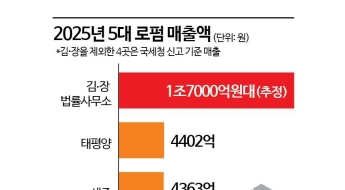 김앤장 뺀 '빅4 로펌' 매출 모두 年 4000억원 시대