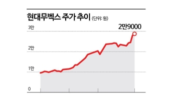 로보틱스 성장 중인 현대무벡스, 다시 쓴 사상 최고가