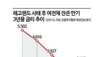금리인하 기대 줄수록 카드사 근심 커진다…