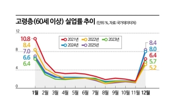 연말연초 급등하는 고령층 실업률…일자리 사업 영향에 착시효과 커져