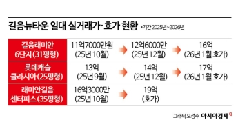 마용성 다음은 '길'…길음뉴타운 집값 들썩