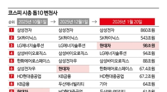 LG 넘고 '빅3' 안착…현대차그룹株, '로봇 질주' 이어갈까