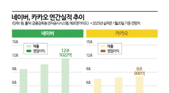 네카오 매출 20조 시대…올해는 'AI 수익화'가 성과 결정