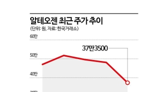 '3일간 주가 28% 급락' 알테오젠에 무슨 일이